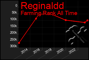 Total Graph of Reginaldd