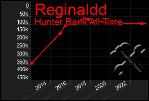 Total Graph of Reginaldd