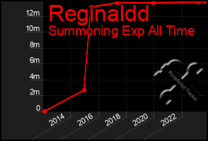 Total Graph of Reginaldd