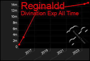 Total Graph of Reginaldd