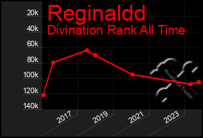 Total Graph of Reginaldd