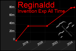 Total Graph of Reginaldd