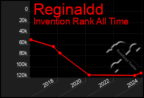 Total Graph of Reginaldd