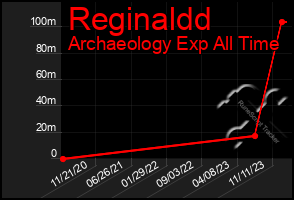 Total Graph of Reginaldd