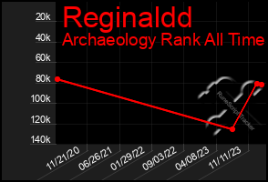 Total Graph of Reginaldd