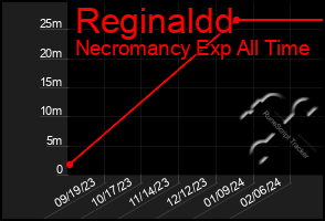 Total Graph of Reginaldd