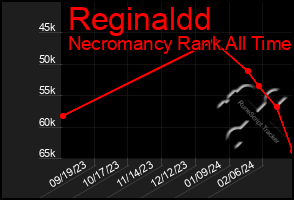 Total Graph of Reginaldd