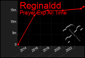 Total Graph of Reginaldd