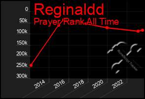 Total Graph of Reginaldd