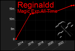 Total Graph of Reginaldd