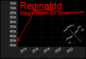 Total Graph of Reginaldd