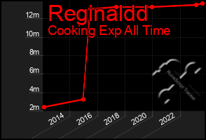 Total Graph of Reginaldd