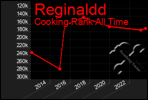 Total Graph of Reginaldd