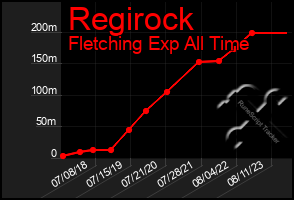 Total Graph of Regirock