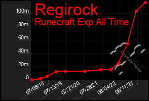 Total Graph of Regirock