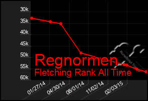 Total Graph of Regnormen