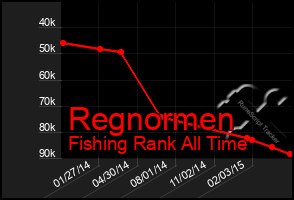 Total Graph of Regnormen