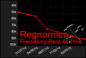 Total Graph of Regnormen