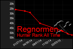 Total Graph of Regnormen