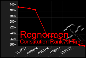 Total Graph of Regnormen