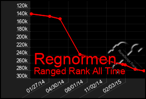 Total Graph of Regnormen