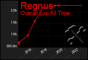 Total Graph of Regnus