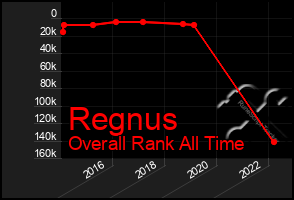 Total Graph of Regnus