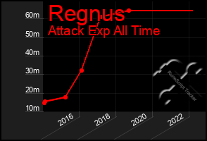 Total Graph of Regnus