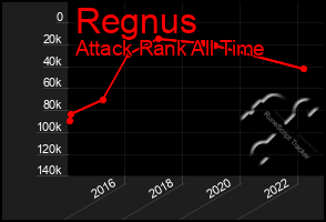 Total Graph of Regnus