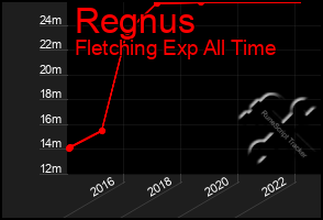 Total Graph of Regnus