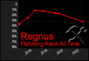 Total Graph of Regnus