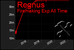 Total Graph of Regnus