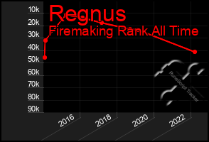 Total Graph of Regnus