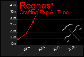 Total Graph of Regnus