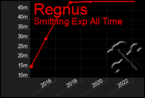 Total Graph of Regnus