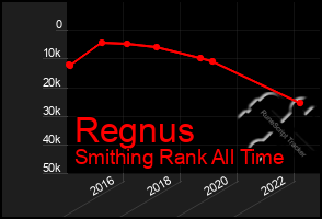 Total Graph of Regnus