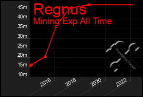 Total Graph of Regnus