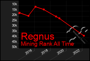 Total Graph of Regnus