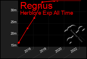 Total Graph of Regnus