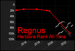 Total Graph of Regnus