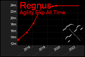 Total Graph of Regnus