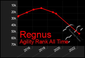 Total Graph of Regnus