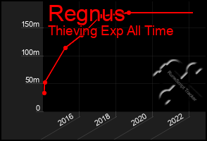 Total Graph of Regnus