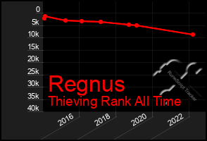 Total Graph of Regnus