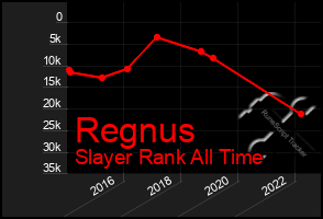 Total Graph of Regnus