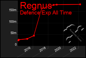 Total Graph of Regnus