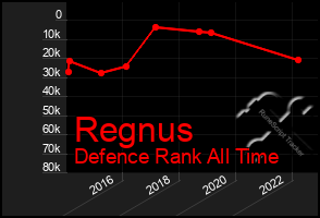 Total Graph of Regnus