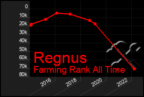 Total Graph of Regnus