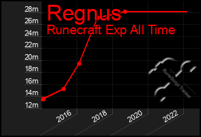 Total Graph of Regnus