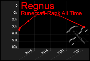 Total Graph of Regnus